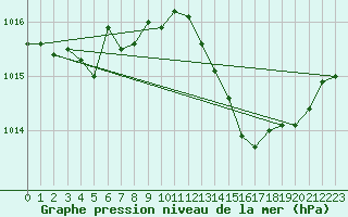 Courbe de la pression atmosphrique pour Ble / Mulhouse (68)