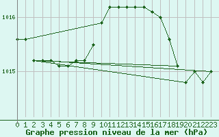 Courbe de la pression atmosphrique pour Petiville (76)