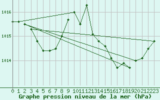 Courbe de la pression atmosphrique pour Saint-Jean-des-Ollires (63)