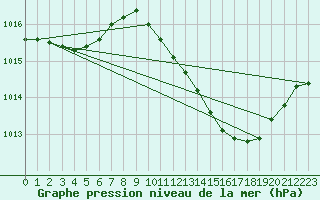 Courbe de la pression atmosphrique pour Odiham