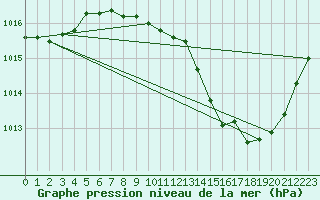 Courbe de la pression atmosphrique pour Ble / Mulhouse (68)