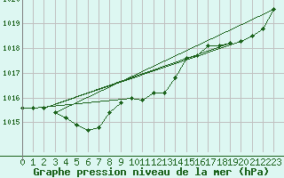 Courbe de la pression atmosphrique pour Le Talut - Belle-Ile (56)