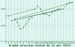 Courbe de la pression atmosphrique pour Landser (68)