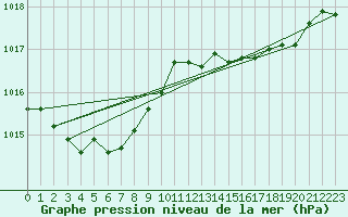 Courbe de la pression atmosphrique pour Cazaux (33)