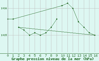 Courbe de la pression atmosphrique pour Monts-sur-Guesnes (86)