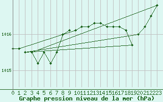 Courbe de la pression atmosphrique pour Koksijde (Be)