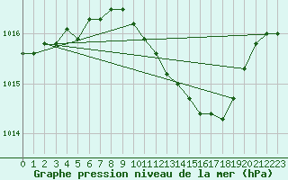 Courbe de la pression atmosphrique pour Bremervoerde