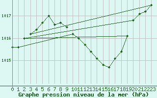 Courbe de la pression atmosphrique pour Bad Gleichenberg