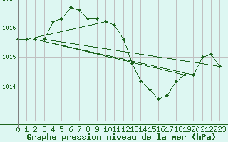 Courbe de la pression atmosphrique pour Sombor