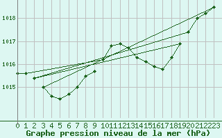 Courbe de la pression atmosphrique pour Fains-Veel (55)