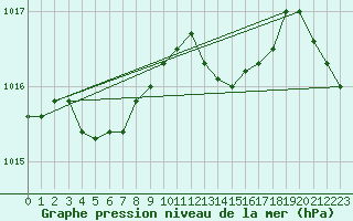 Courbe de la pression atmosphrique pour Keswick