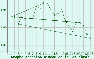 Courbe de la pression atmosphrique pour Santander (Esp)