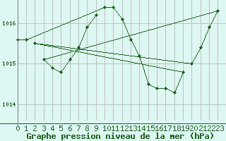 Courbe de la pression atmosphrique pour Saint-Nazaire-d