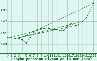 Courbe de la pression atmosphrique pour Aniane (34)