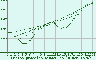 Courbe de la pression atmosphrique pour Ile du Levant (83)