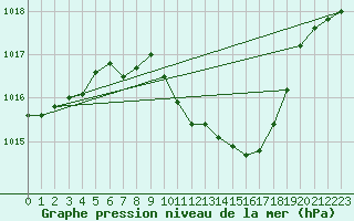 Courbe de la pression atmosphrique pour Neu Ulrichstein