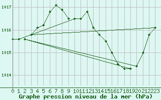 Courbe de la pression atmosphrique pour Grenoble/St-Etienne-St-Geoirs (38)