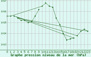 Courbe de la pression atmosphrique pour Tarbes (65)