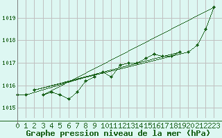Courbe de la pression atmosphrique pour Vannes-Meucon (56)