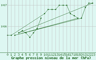 Courbe de la pression atmosphrique pour Lanvoc (29)