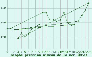 Courbe de la pression atmosphrique pour Solenzara - Base arienne (2B)