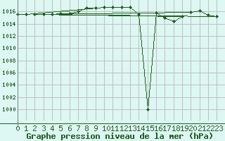 Courbe de la pression atmosphrique pour Capo Caccia