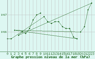 Courbe de la pression atmosphrique pour Dole-Tavaux (39)