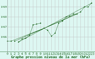 Courbe de la pression atmosphrique pour Dimitrovgrad