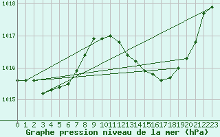 Courbe de la pression atmosphrique pour Aniane (34)