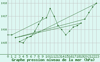 Courbe de la pression atmosphrique pour Sant Quint - La Boria (Esp)
