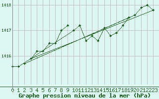 Courbe de la pression atmosphrique pour Roth