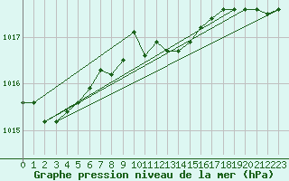 Courbe de la pression atmosphrique pour Barth