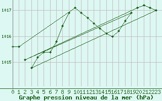 Courbe de la pression atmosphrique pour Sacueni