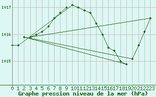 Courbe de la pression atmosphrique pour Orlans (45)