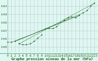 Courbe de la pression atmosphrique pour Cap de la Hve (76)