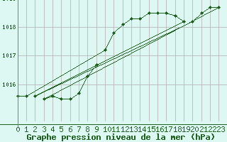 Courbe de la pression atmosphrique pour Boulogne (62)