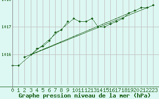 Courbe de la pression atmosphrique pour Jomala Jomalaby