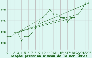 Courbe de la pression atmosphrique pour Liefrange (Lu)