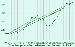 Courbe de la pression atmosphrique pour Saint-Yrieix-le-Djalat (19)