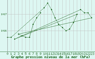 Courbe de la pression atmosphrique pour Aniane (34)