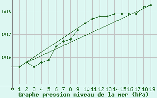 Courbe de la pression atmosphrique pour Shobdon