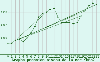 Courbe de la pression atmosphrique pour Douzens (11)