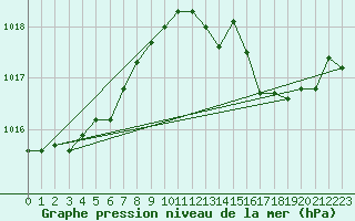 Courbe de la pression atmosphrique pour Ile du Levant (83)