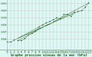 Courbe de la pression atmosphrique pour Trappes (78)