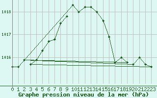 Courbe de la pression atmosphrique pour Capel Curig