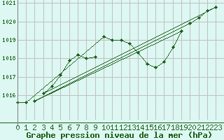 Courbe de la pression atmosphrique pour Neu Ulrichstein