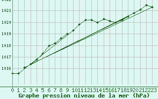 Courbe de la pression atmosphrique pour Manston (UK)