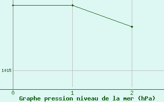 Courbe de la pression atmosphrique pour Siracusa