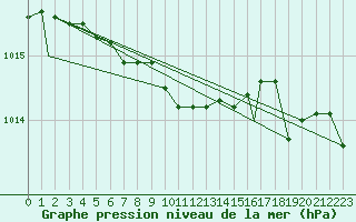 Courbe de la pression atmosphrique pour Mehamn