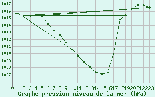 Courbe de la pression atmosphrique pour Saint Wolfgang